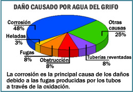 Daño causado por agua de grifo