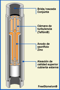 Diagrama del sistema descalcificador